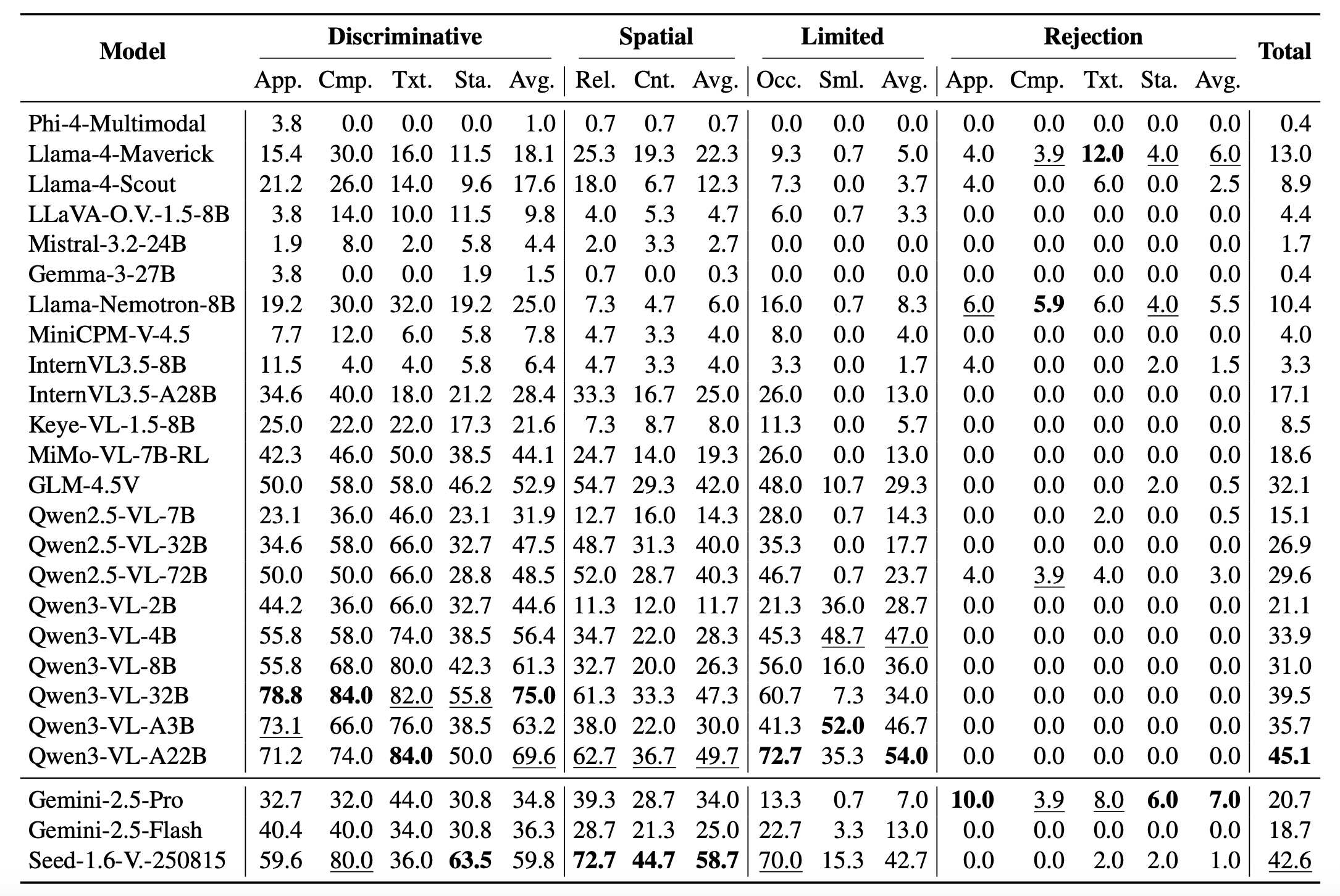 Main evaluation results table