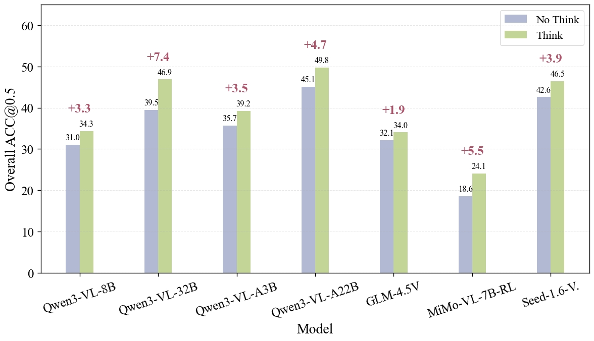 Thinking mode performance gain